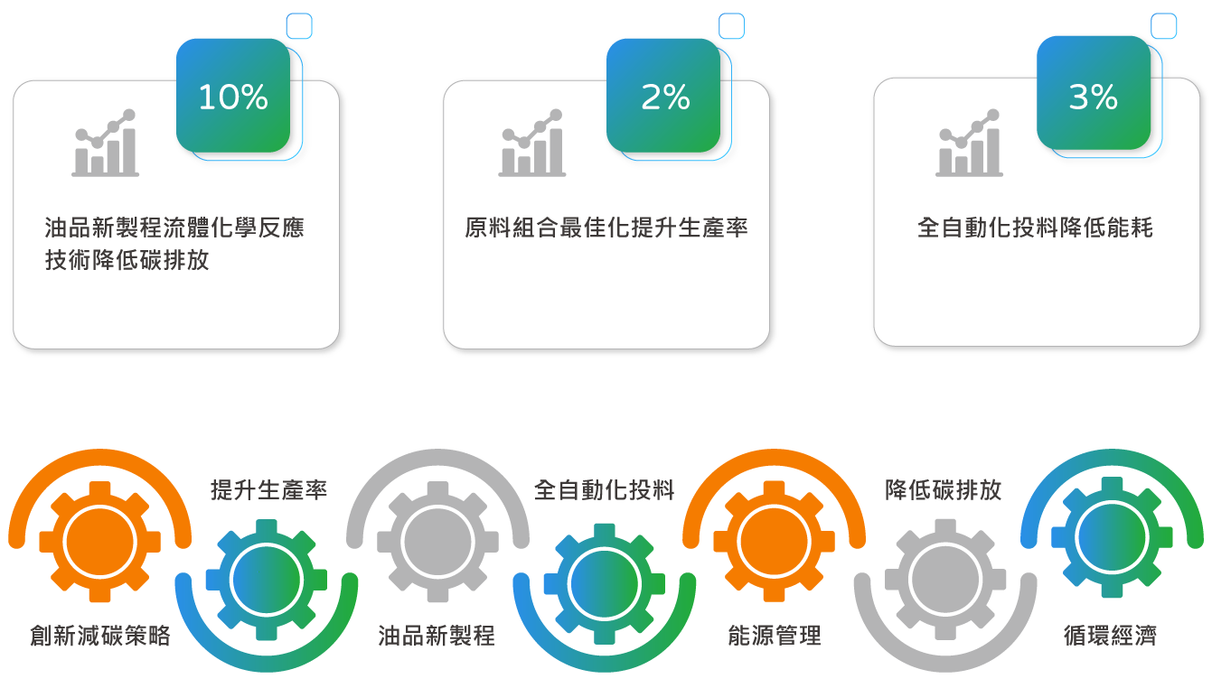 創新減碳路徑藍圖